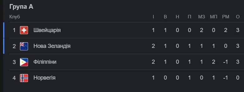 Філіппіни набрали перші три очки на мундіалі