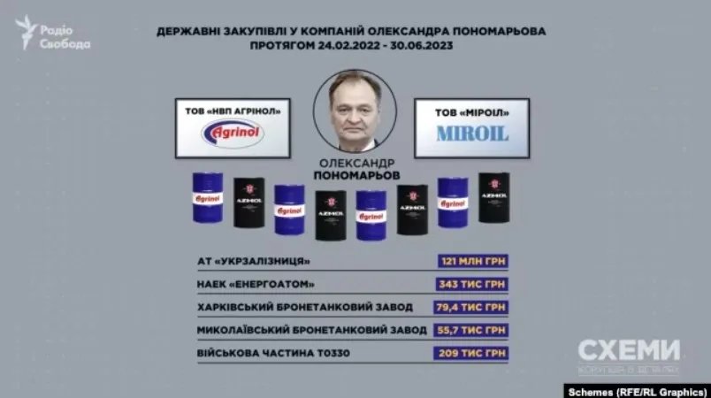Закупки у компаний Пономарева в течение 2022 и 2023 годов