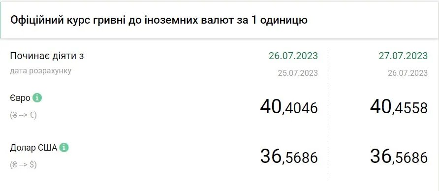 Вартість євро та долара станом на 27 липня, дані: НБУ