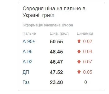 Средние цены на топливо в Украине