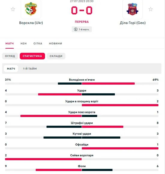 Статистика первого тайма