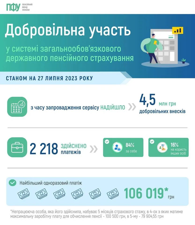 Украинцы уплатили 4,5 миллиона гривен добровольных взносов на пенсию: данные Пенсионного фонда 1