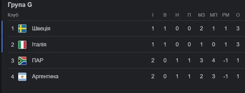 Очолюють квартет збірні Швеції та Італії
