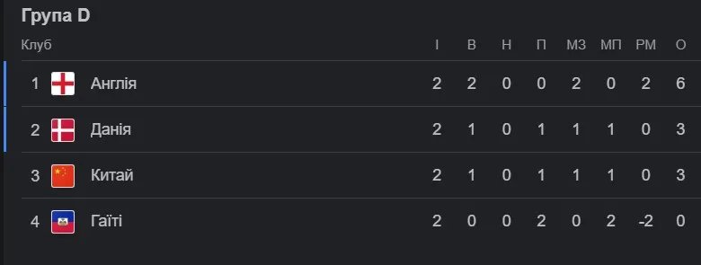 Збірна Англії одноосібно очолює групу