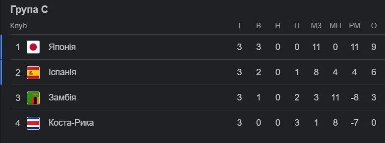 Ситуация в группе C по итогам группового этапа