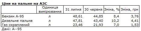 Понад 48 грн літр бензину, більше 47 грн - дизпаливо. Ціни на пальне за липень піднялися 1