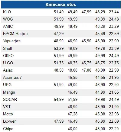 Ціни на бензин, дизпаливо, газ на АЗС Київської області