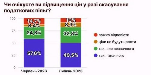 Результат дослідження Active Group Результат дослідження Active Group