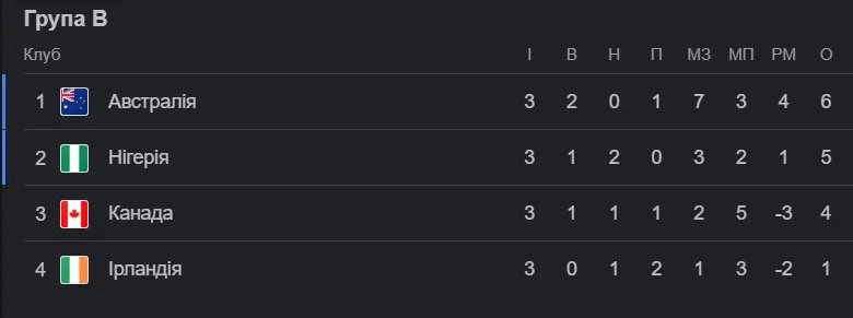 Результаты группового этапа в группе B
