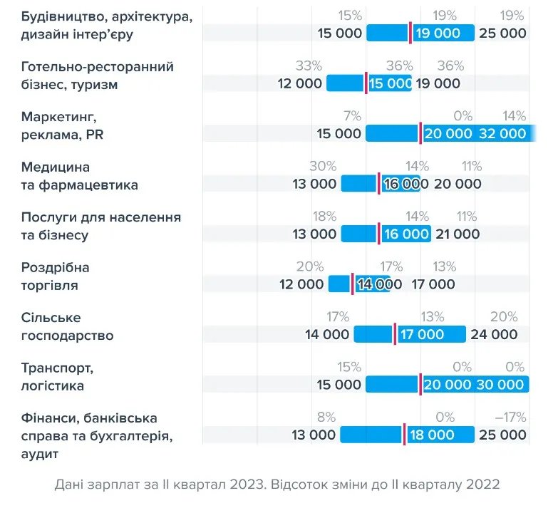 Зміна зарплат у найпопулярніших галузях
