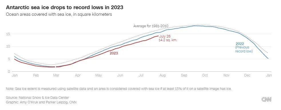 Морской лед Антарктиды снизился до рекордно низкого уровня в 2023 году Морской лед Антарктиды снизился до рекордно низкого уровня в 2023 году