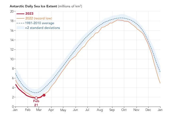 Антарктический морской лед в феврале достиг нового рекордно низкого уровня Антарктический морской лед в феврале достиг нового рекордно низкого уровня