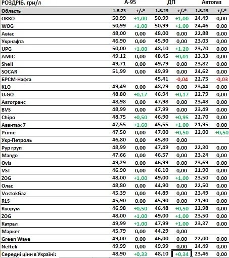 Ціни станом на 1 серпня 2023 року