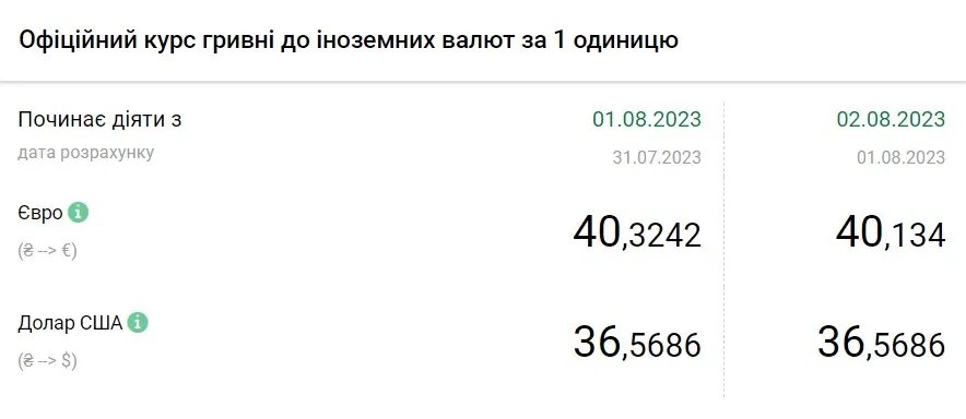  Вартість євро та долара станом на 2 серпня, дані: НБУ