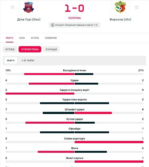 Статистика першого тайму
