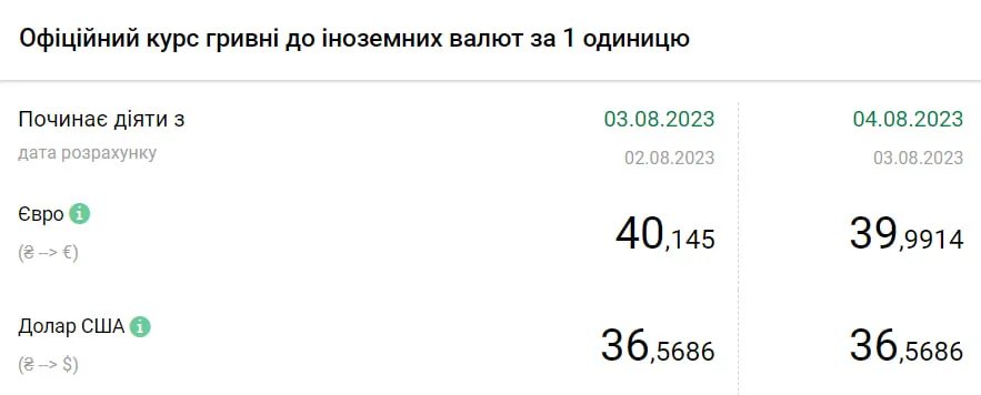 Стоимость евро и доллара по состоянию на 4 августа. Данные: НБУ