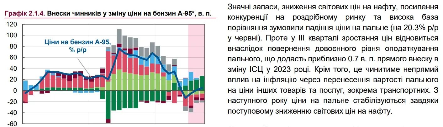 Інфляційний прогноз НБУ в контексті росту цін на бензин