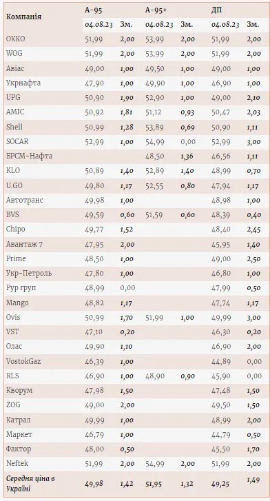 Как за первую неделю августа 2023 года изменились цены на топливо