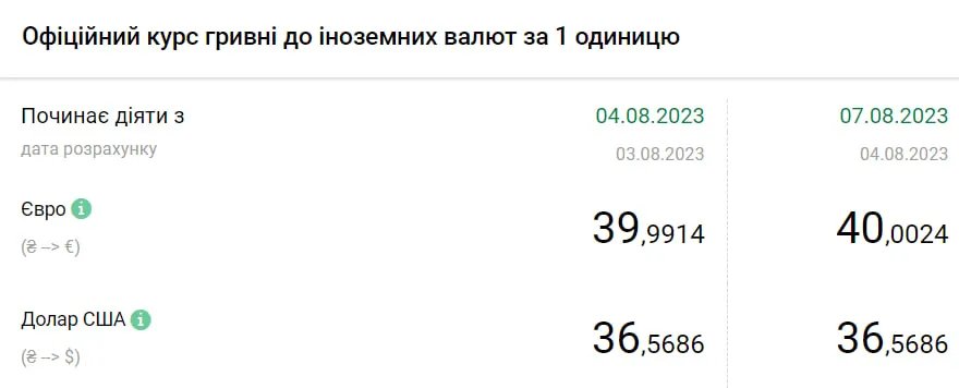 Вартість євро та долара станом на 7 серпня. Дані: НБУ
