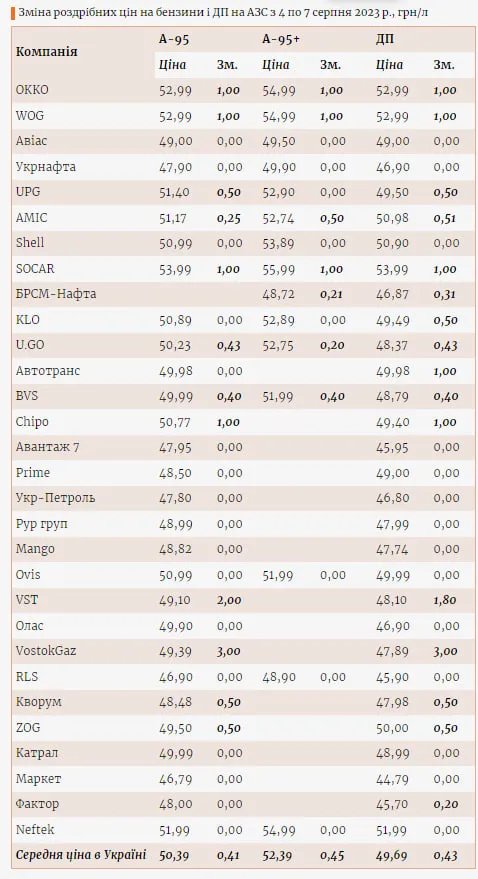 Ціни на заправках 7 серпня