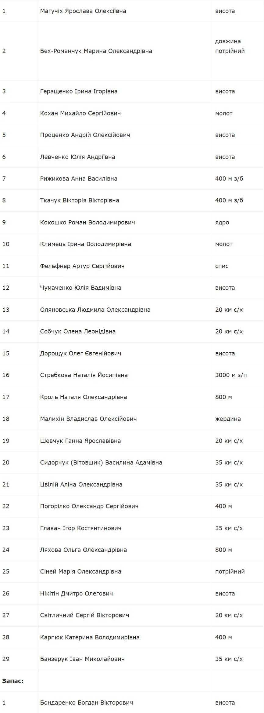 Стал известен состав сборной Украины на чемпионат мира по легкой атлетике 1