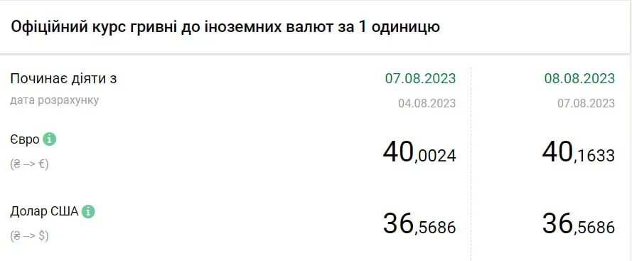 Вартість євро та долара станом на 8 серпня. Дані: НБУ