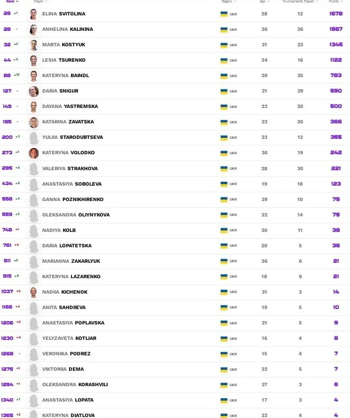 Всі українські тенісистки і їх місця в рейтингу