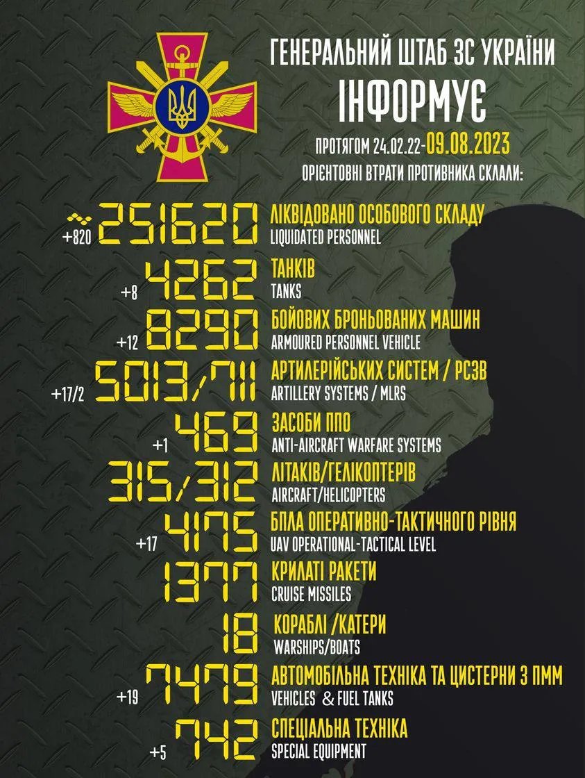 Потери российских оккупантов в Украине по состоянию на 9 августа