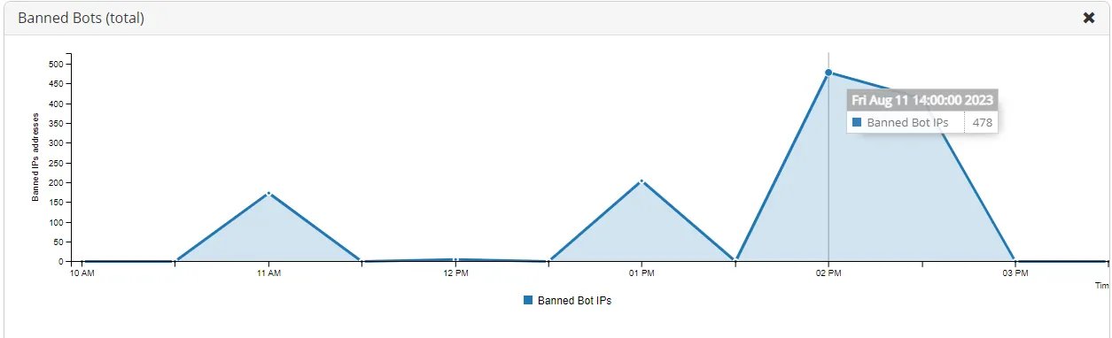 Статистика ботов Статистика ботов
