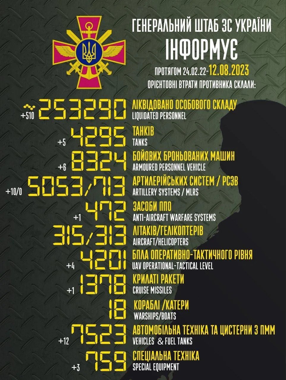 Потери окупантов в Украине по состоянию на 12 августа