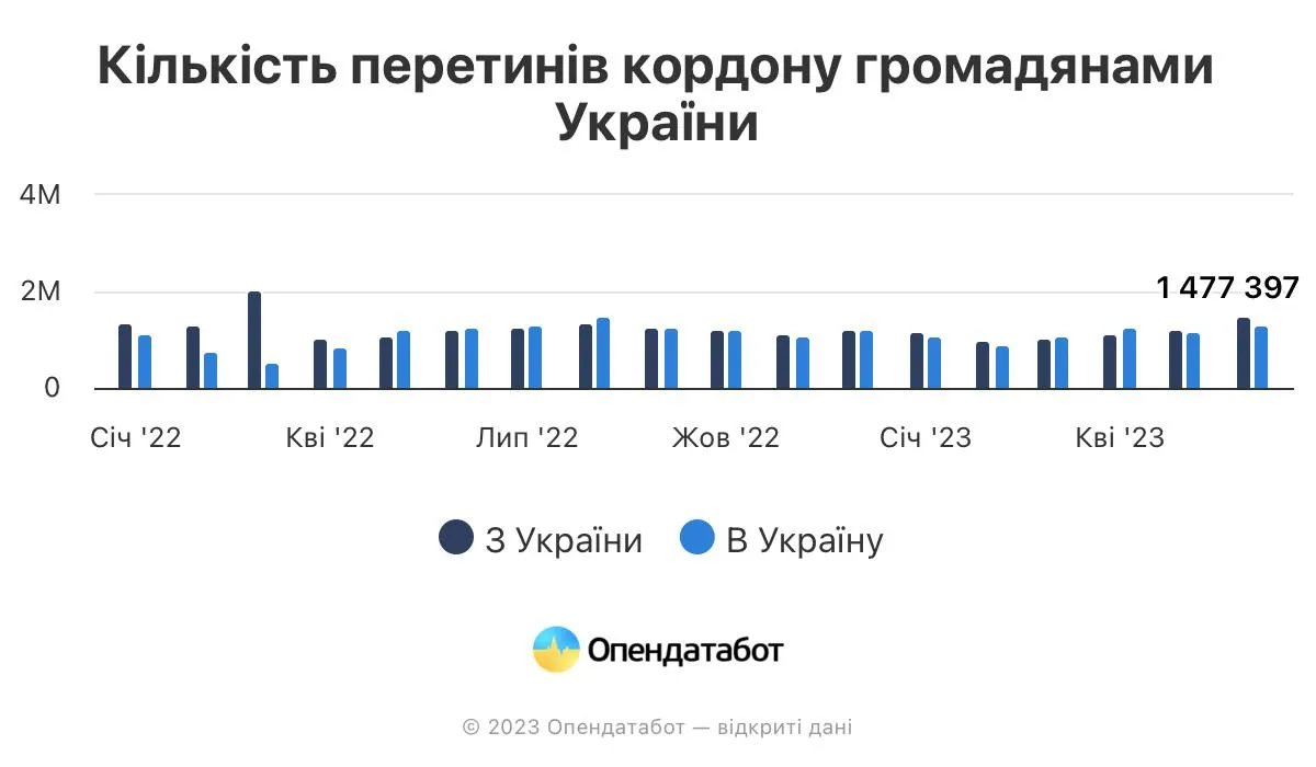 Количество пересечения границы украинцами