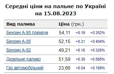 Цены на топливо вырастут: Сергей Куюн сообщил, что ожидать водителям 1