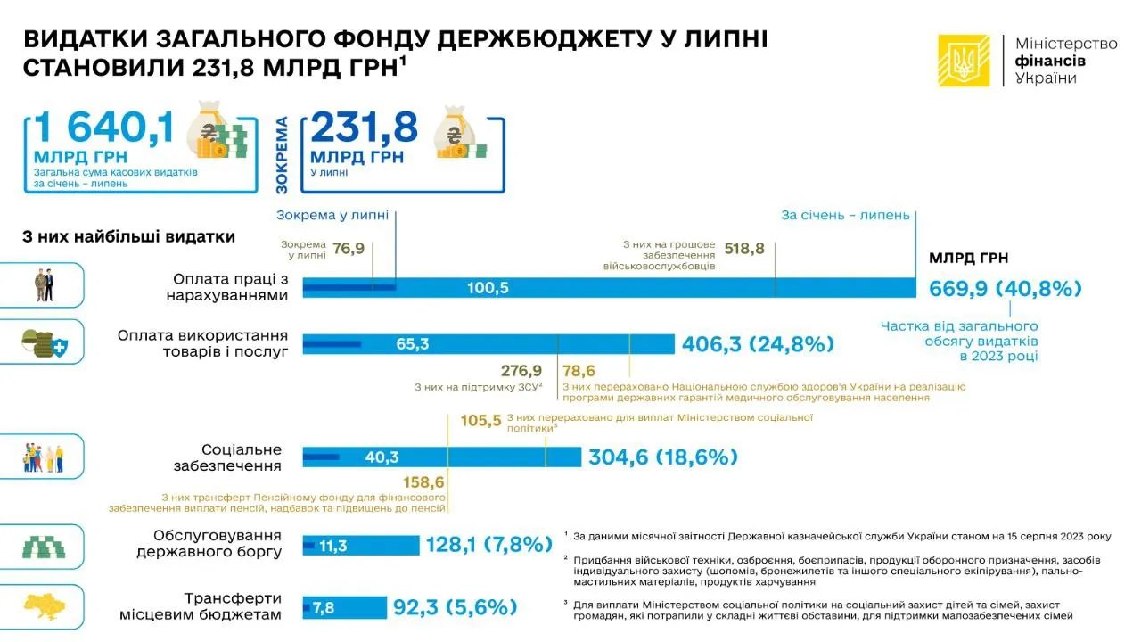 Витрати з державного бюджету за 2023 рік та, зокрема, за липень