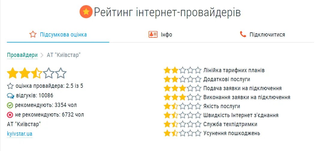 Як абоненти оцінюють якість роботи Київстару Як абоненти оцінюють якість роботи Київстару