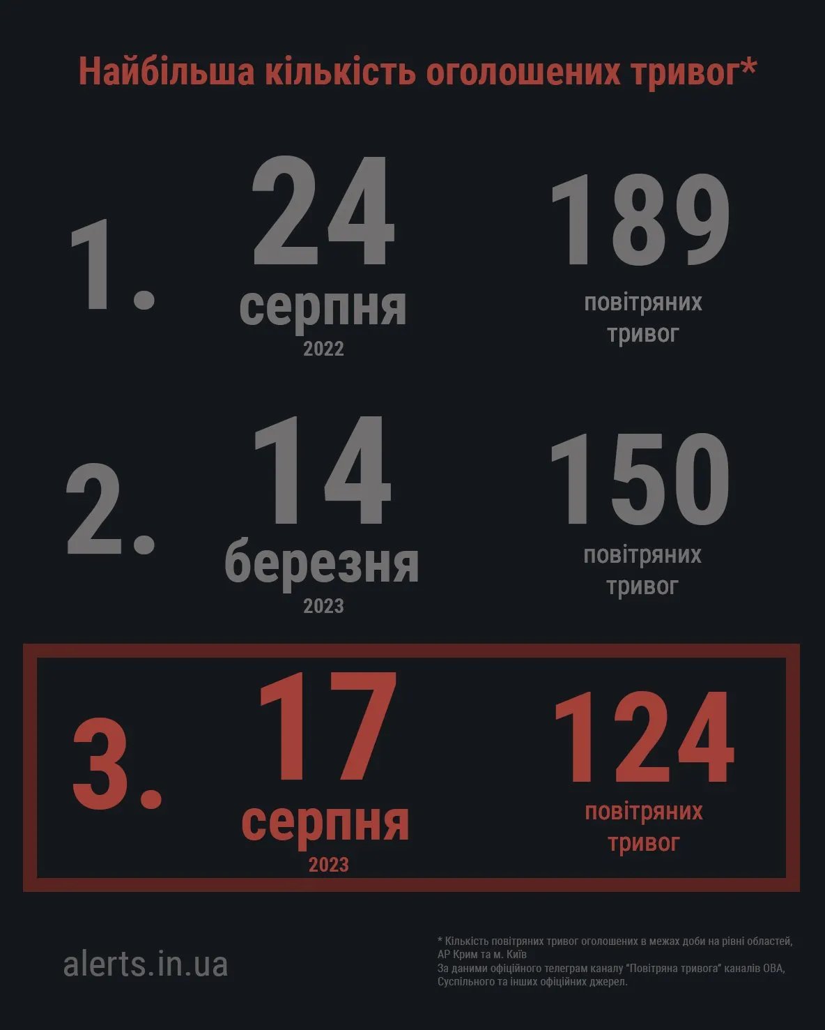 В Україні - рекорд повітряних тривог: у ЗСУ пояснили, чому вони почастішали 1