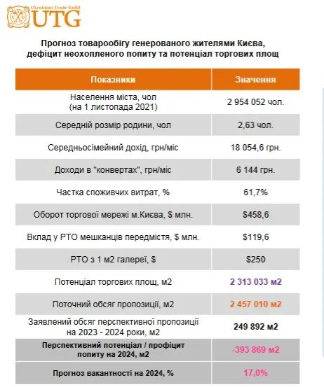 Як зміняться вакантність та орендні ставки у ТРЦ Києва - прогноз аналітиків 1