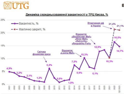 Як зміняться вакантність та орендні ставки у ТРЦ Києва - прогноз аналітиків 2