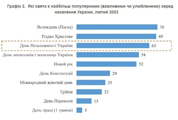 Ставлення до свят в Україні Ставлення до свят в Україні