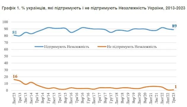 Ставлення до незалежності Ставлення до незалежності