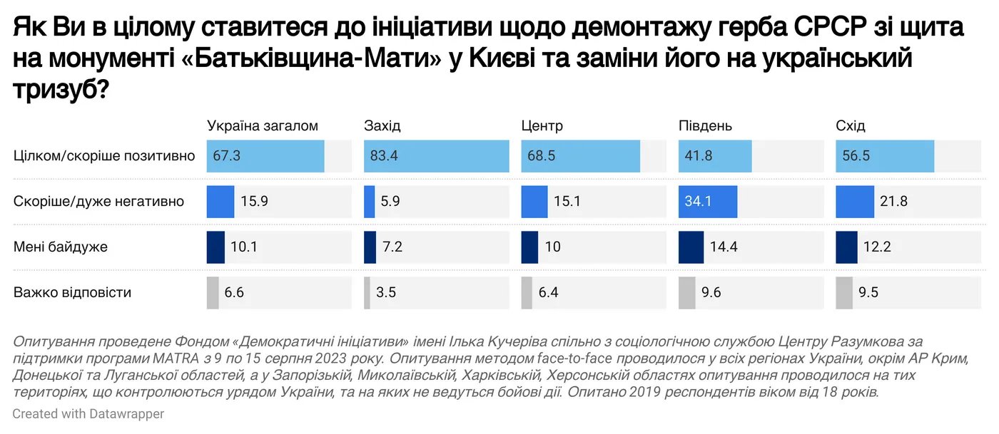 Результати опитування