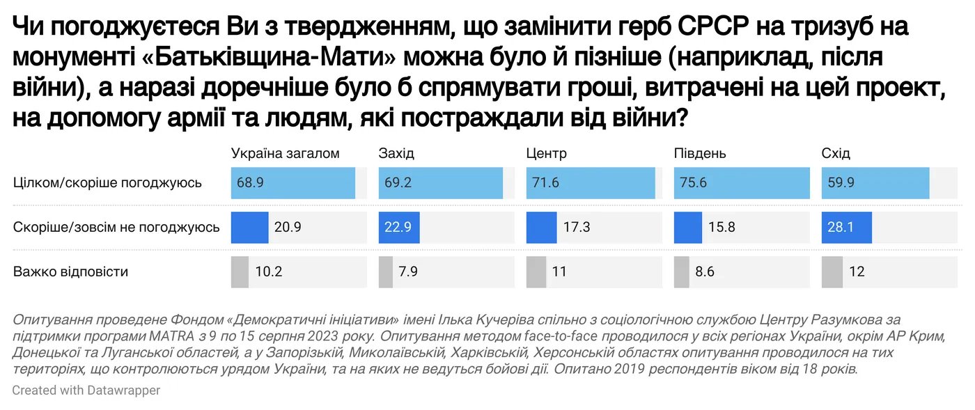 Результати опитування