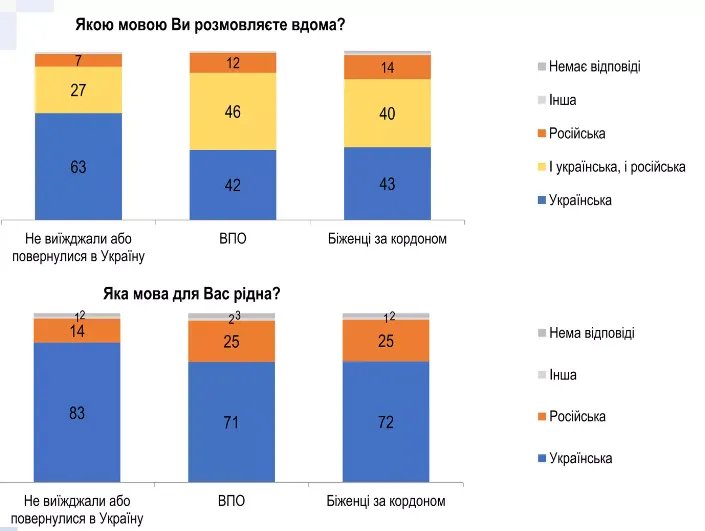 Біженці напагаються розмовляти українською. Скріншот: ratinggroup.ua