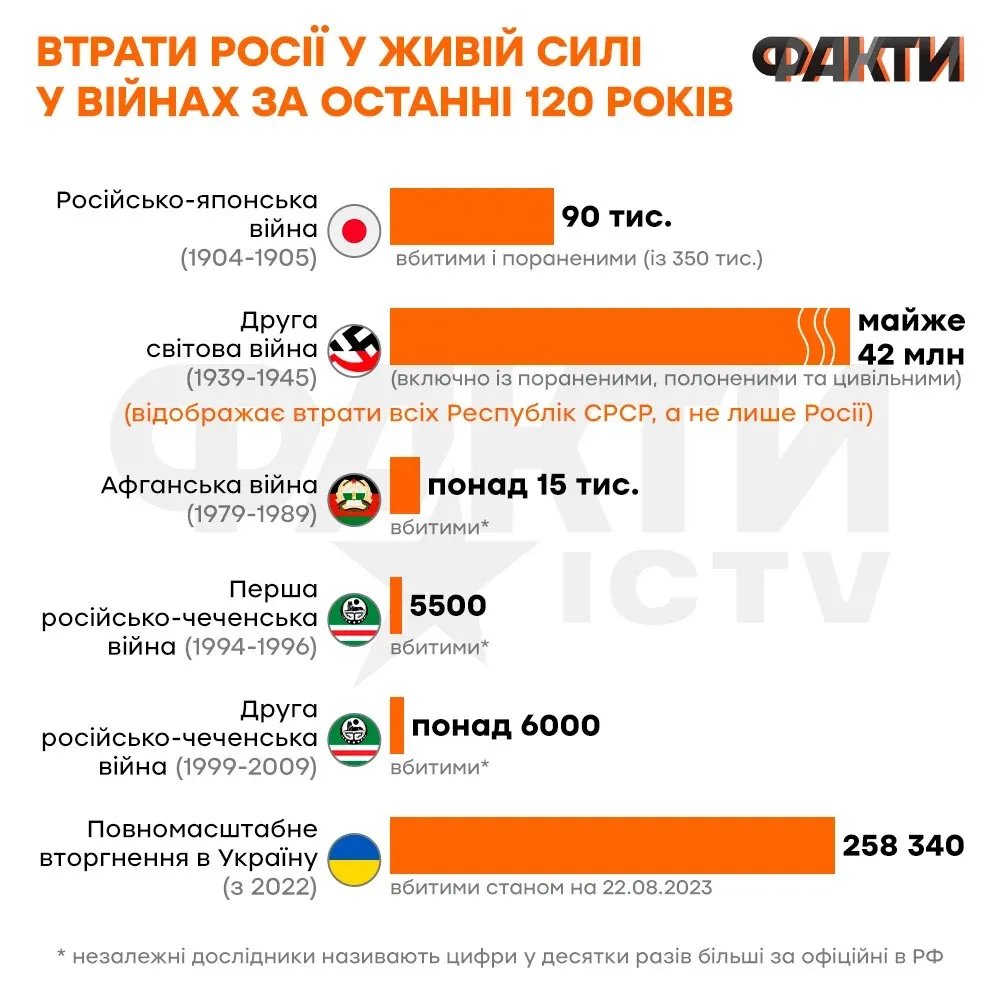 Втрати рф у живій силі у війнах за останні 120 років, інфографіка: Факти