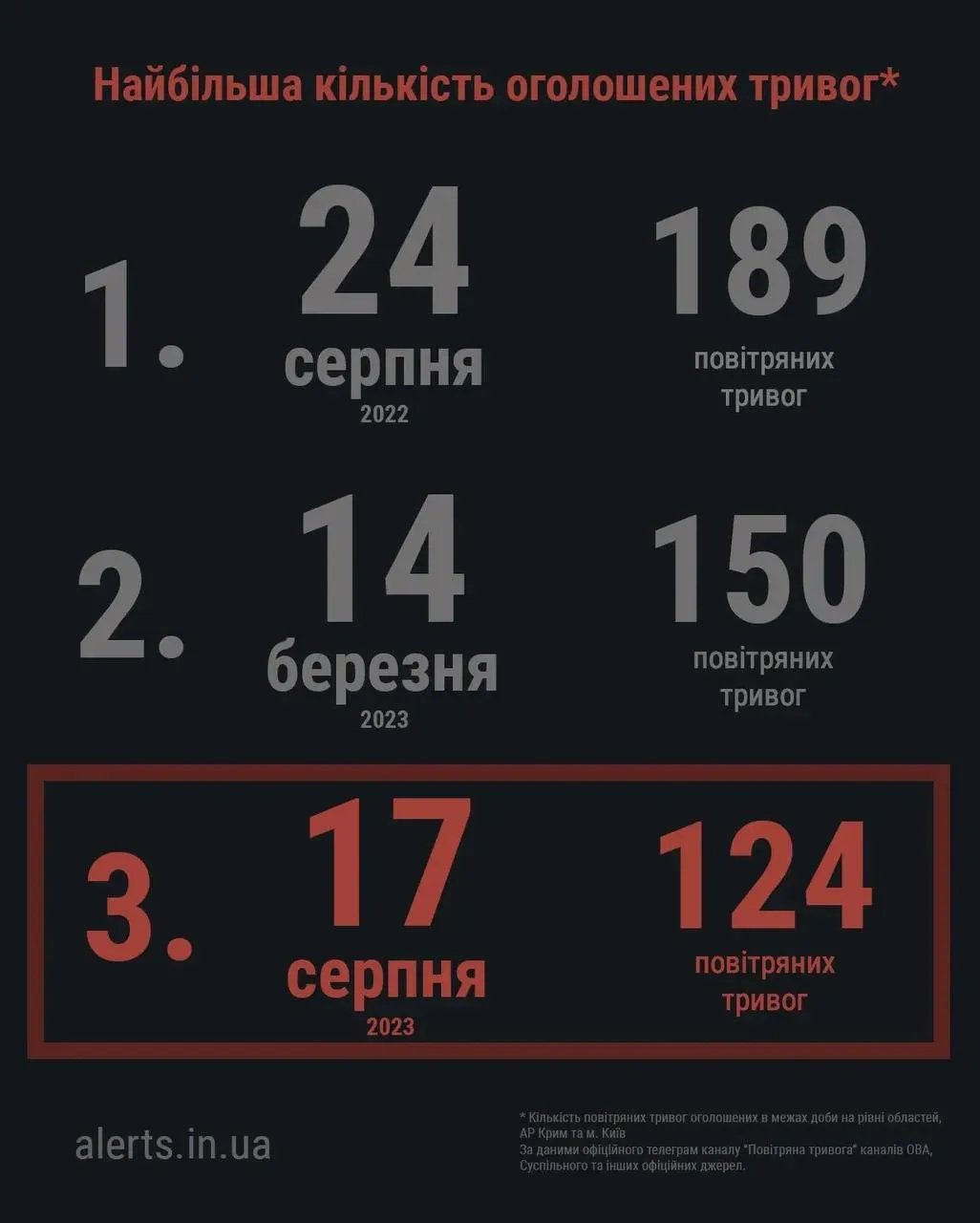 Найбільша кількість повітряних тривог в Україні за день по датам