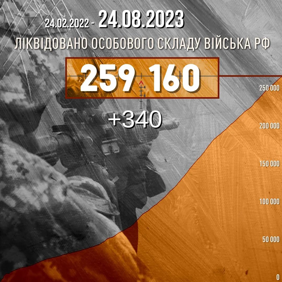 ЗСУ знищили 340 окупантів, понад 20 броньованих машин і 3 ворожі ППО: втрати рф на 24 серпня 1