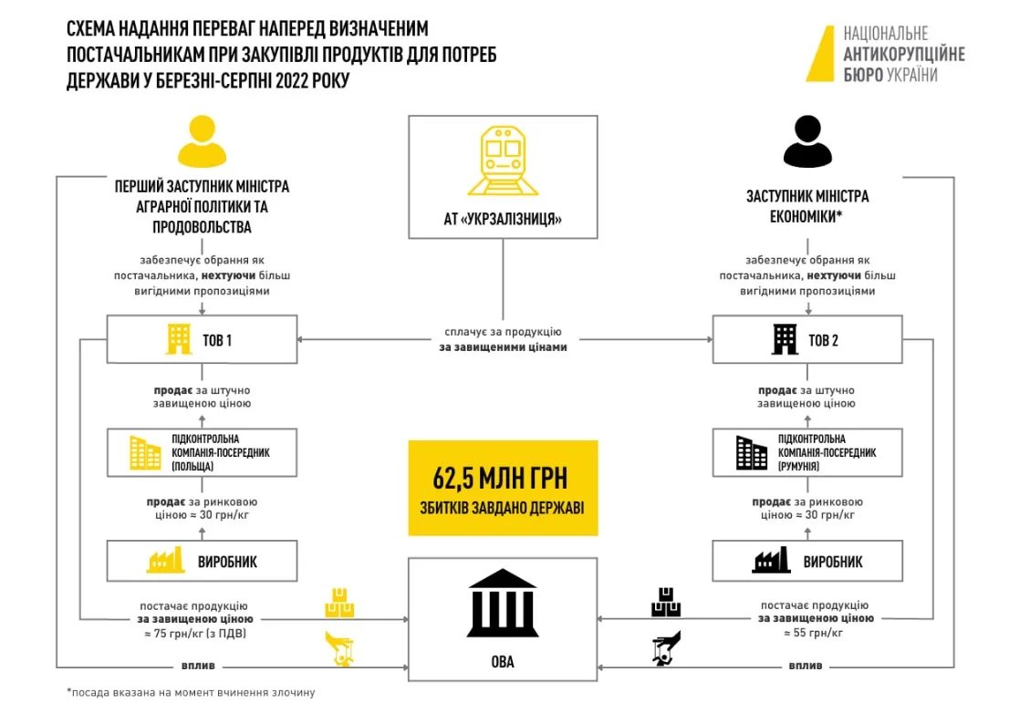 НАБУ показало схему махинаций