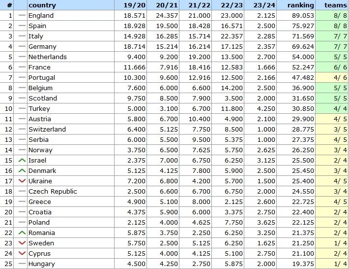Топ-25 таблиці коефіцієнтів UEFA