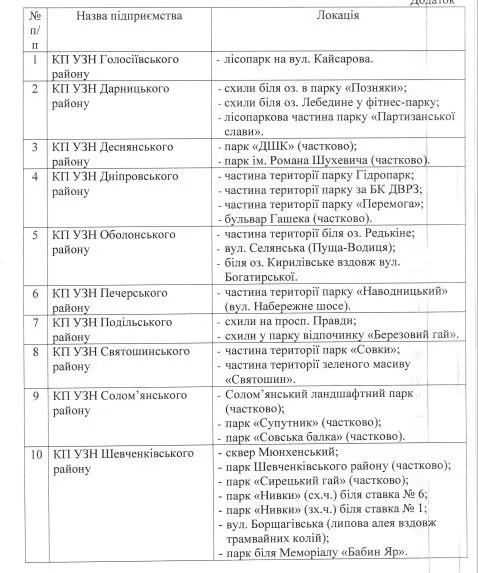 Список ділянок, де не будуть косити траву