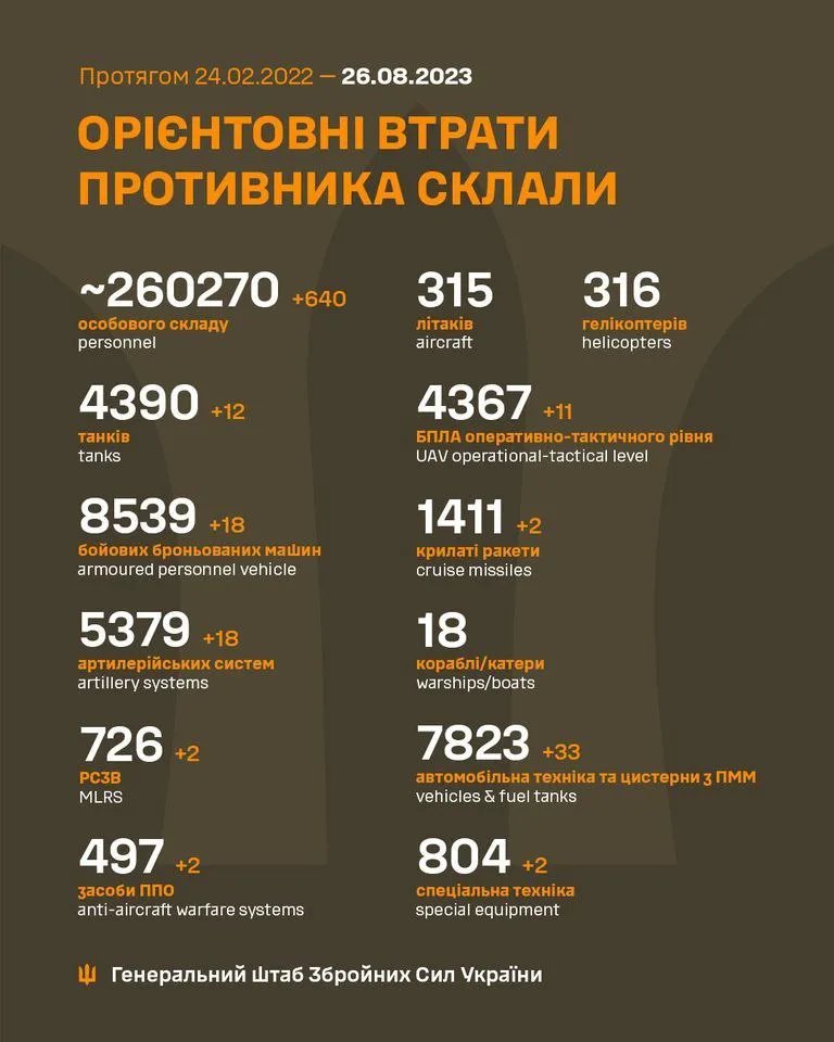 Втрати окупантів станом на ранок 26 серпня
