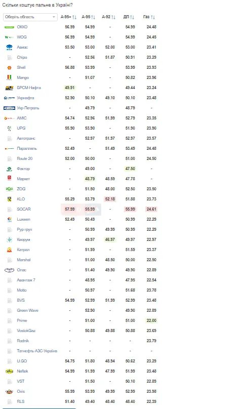 Ціни на пальне на заправках 27 серпня